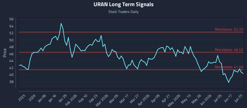 URAN Long Term Analysis for June 23 2026