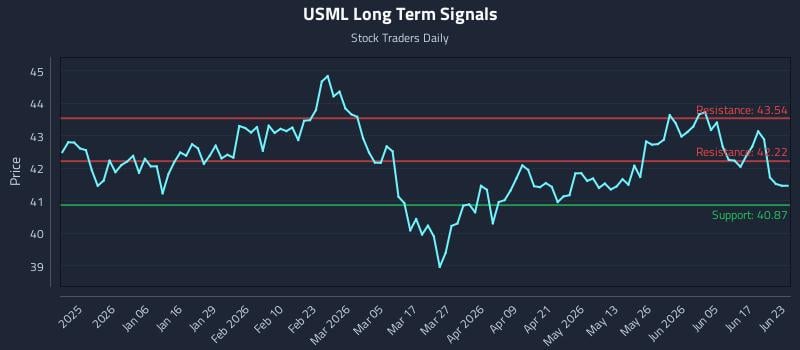 USML Long Term Analysis for June 23 2026