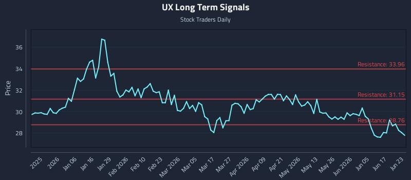 UX Long Term Analysis for June 23 2026