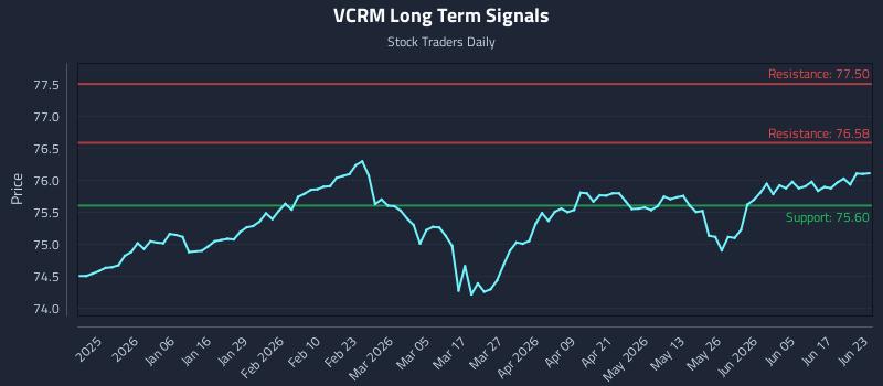 VCRM Long Term Analysis for June 23 2026