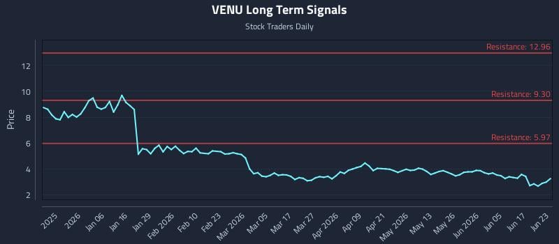 VENU Long Term Analysis for June 23 2026 VENU Long Term Analysis for June 23 2026