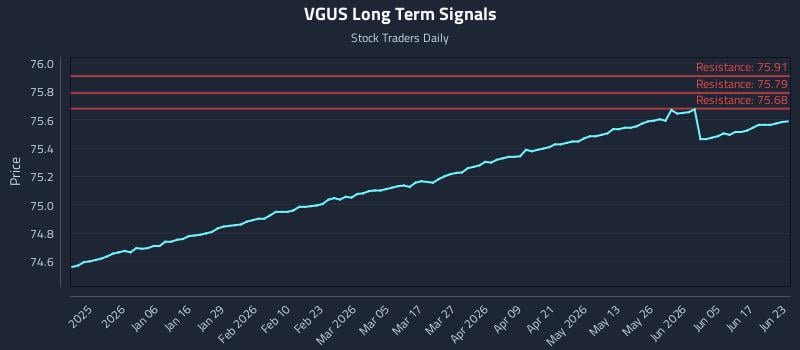 VGUS Long Term Analysis for June 23 2026
