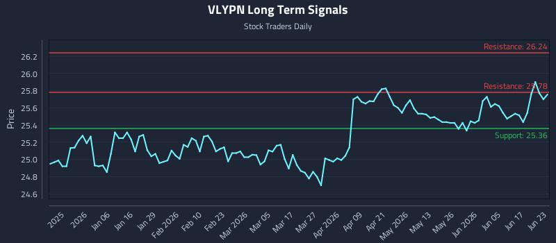 VLYPN Long Term Analysis for June 23 2026