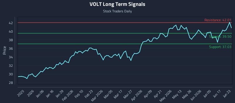 VOLT Long Term Analysis for June 23 2026
