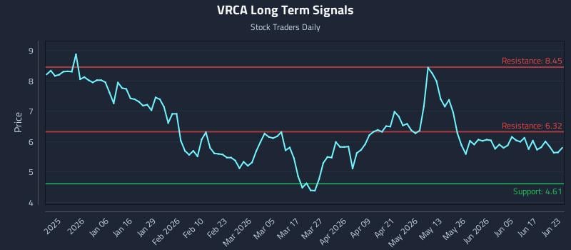 VRCA Long Term Analysis for June 23 2026
