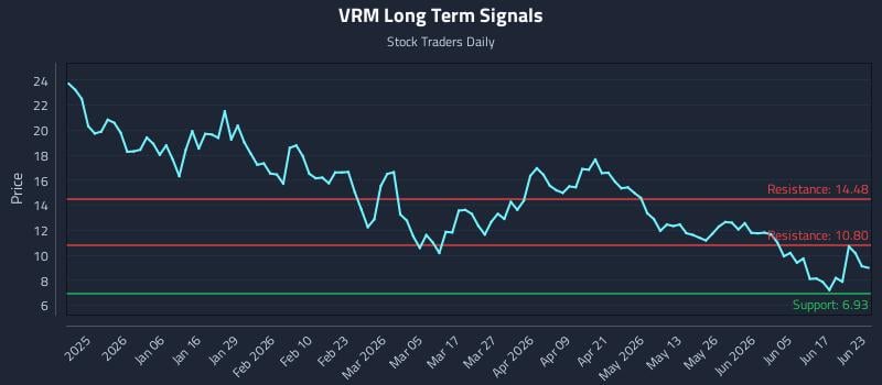 VRM Long Term Analysis for June 23 2026 VRM Long Term Analysis for June 23 2026