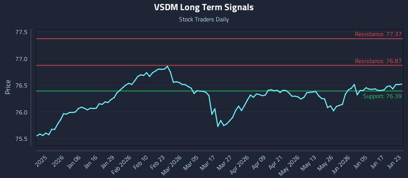 VSDM Long Term Analysis for June 23 2026