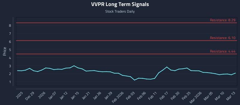 VVPR Long Term Analysis for June 23 2026 VVPR Long Term Analysis for June 23 2026