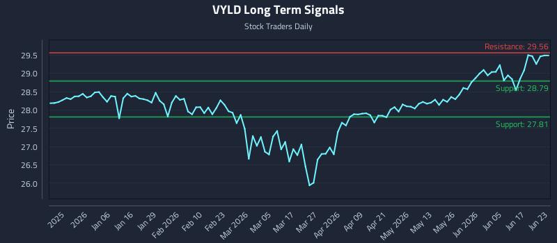 VYLD Long Term Analysis for June 23 2026 VYLD Long Term Analysis for June 23 2026