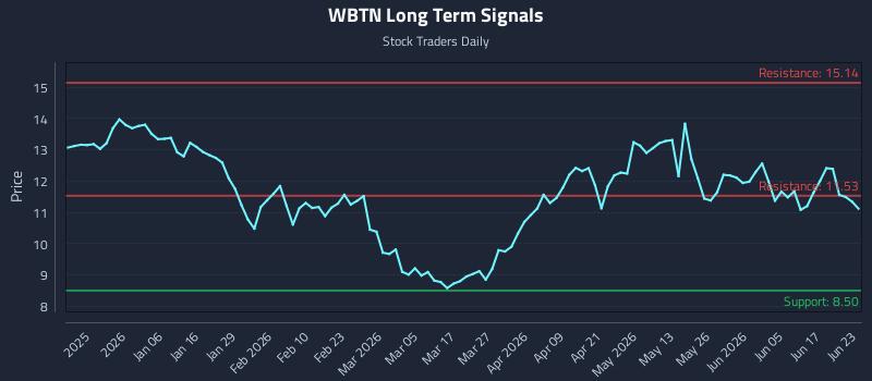 WBTN Long Term Analysis for June 23 2026 WBTN Long Term Analysis for June 23 2026