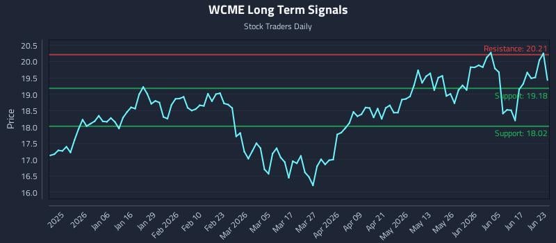 WCME Long Term Analysis for June 23 2026
