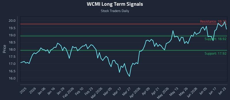 WCMI Long Term Analysis for June 23 2026 WCMI Long Term Analysis for June 23 2026