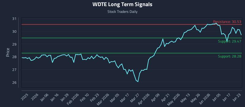 WDTE Long Term Analysis for June 23 2026 WDTE Long Term Analysis for June 23 2026