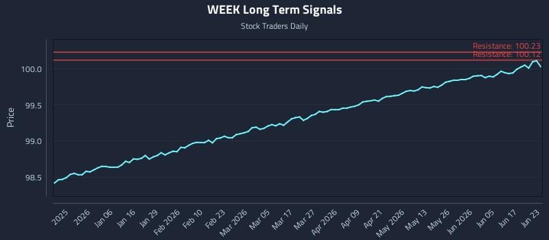 WEEK Long Term Analysis for June 23 2026 WEEK Long Term Analysis for June 23 2026