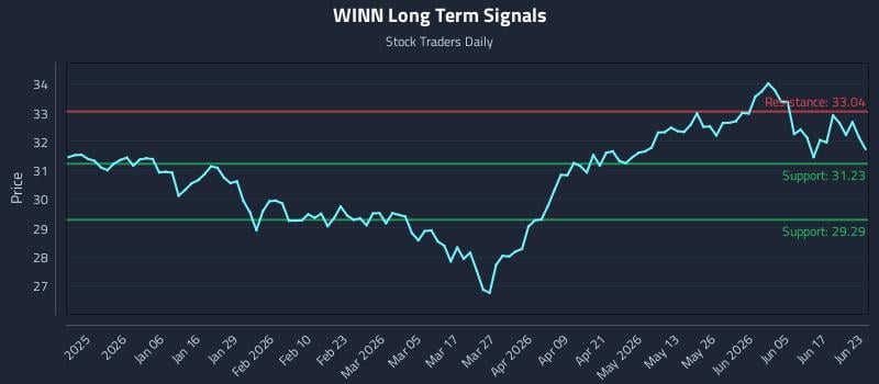 WINN Long Term Analysis for June 23 2026