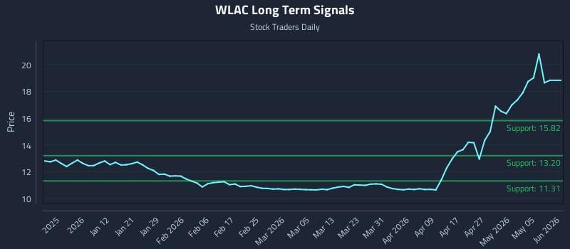 WLAC Long Term Analysis for June 23 2026