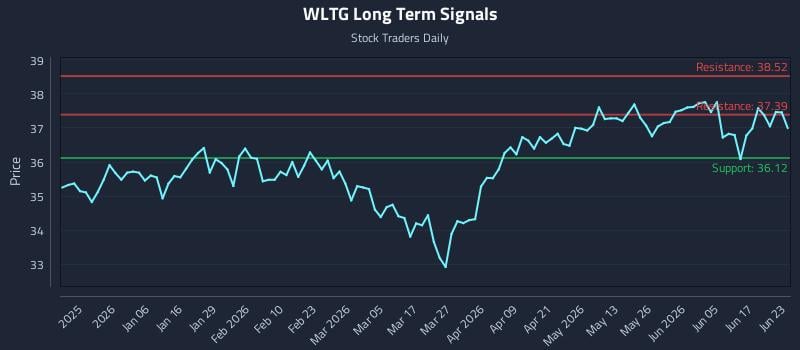 WLTG Long Term Analysis for June 23 2026 WLTG Long Term Analysis for June 23 2026