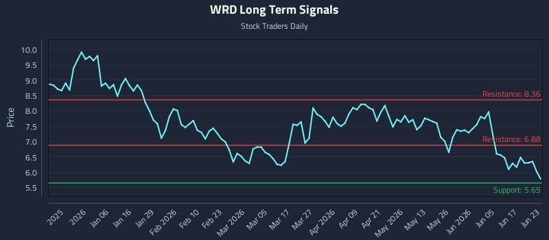 WRD Long Term Analysis for June 23 2026