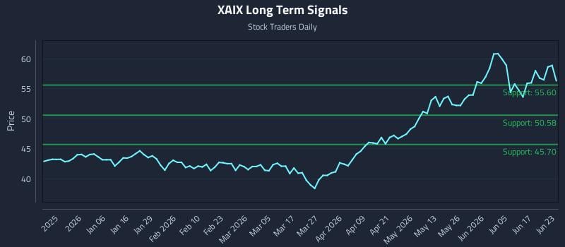 XAIX Long Term Analysis for June 23 2026 XAIX Long Term Analysis for June 23 2026