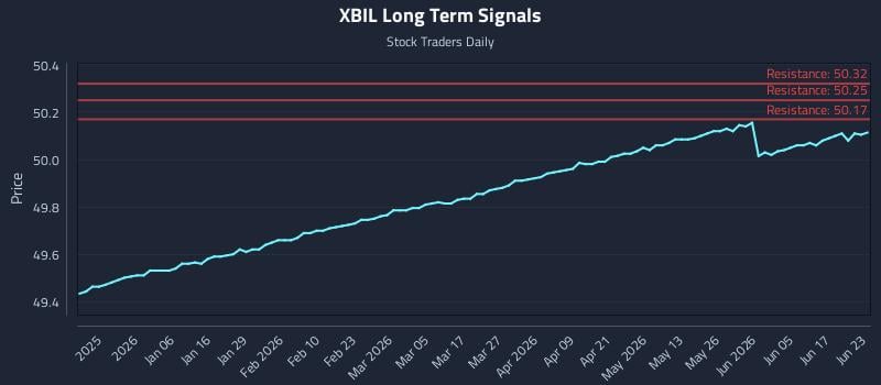 XBIL Long Term Analysis for June 23 2026 XBIL Long Term Analysis for June 23 2026