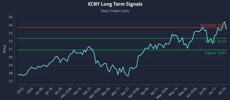 XCNY Long Term Analysis for June 23 2026