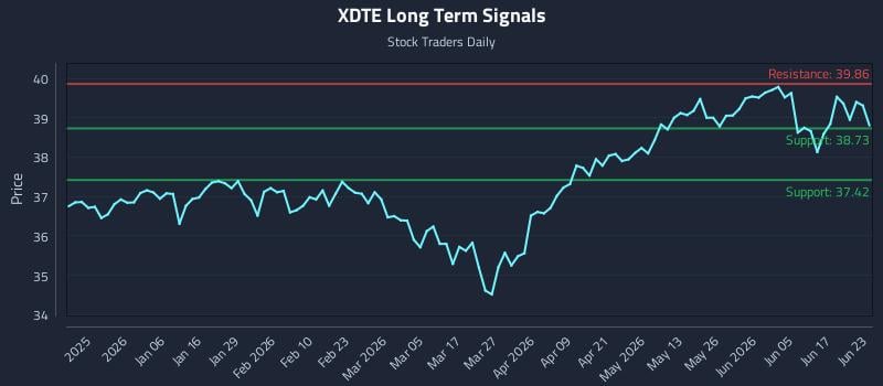 XDTE Long Term Analysis for June 23 2026
