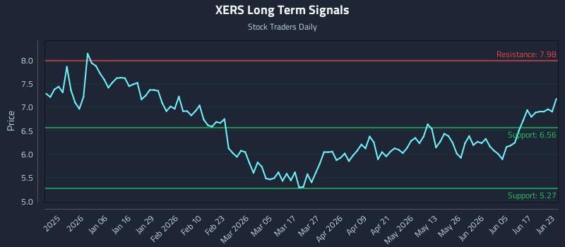 XERS Long Term Analysis for June 23 2026