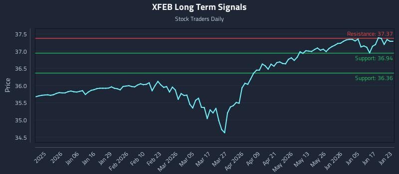 XFEB Long Term Analysis for June 23 2026 XFEB Long Term Analysis for June 23 2026
