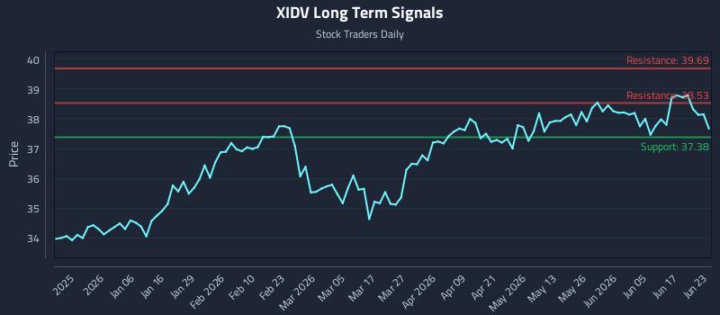 XIDV Long Term Analysis for June 23 2026 XIDV Long Term Analysis for June 23 2026