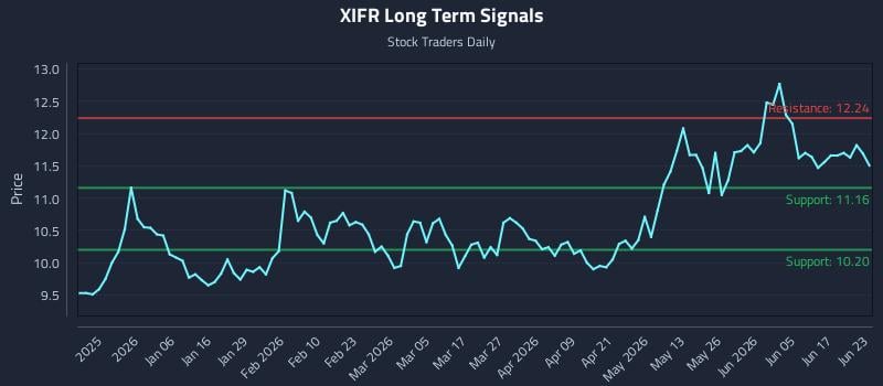 XIFR Long Term Analysis for June 23 2026 XIFR Long Term Analysis for June 23 2026