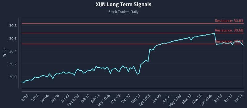 XIJN Long Term Analysis for June 23 2026 XIJN Long Term Analysis for June 23 2026