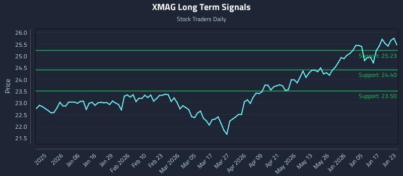 XMAG Long Term Analysis for June 23 2026