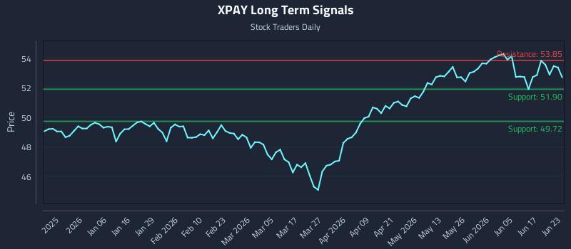 XPAY Long Term Analysis for June 23 2026 XPAY Long Term Analysis for June 23 2026