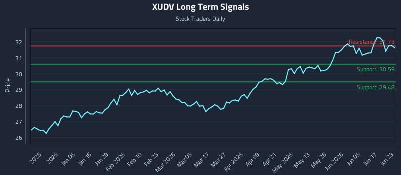 XUDV Long Term Analysis for June 23 2026 XUDV Long Term Analysis for June 23 2026