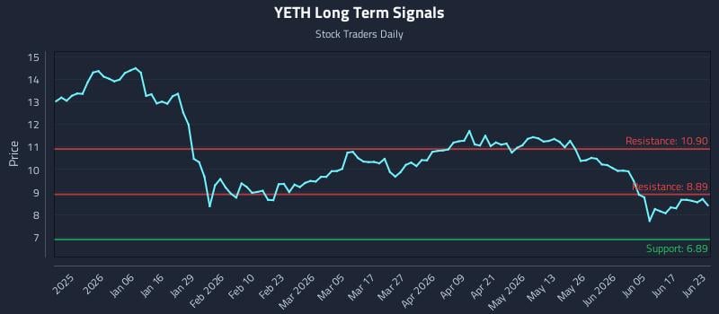 YETH Long Term Analysis for June 23 2026 YETH Long Term Analysis for June 23 2026