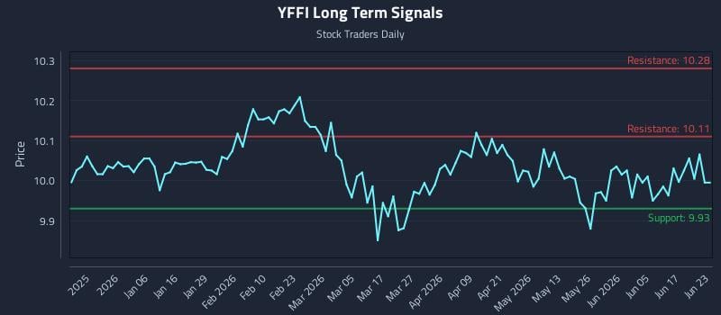 YFFI Long Term Analysis for June 23 2026