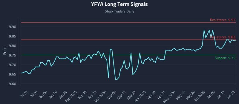 YFYA Long Term Analysis for June 23 2026 YFYA Long Term Analysis for June 23 2026