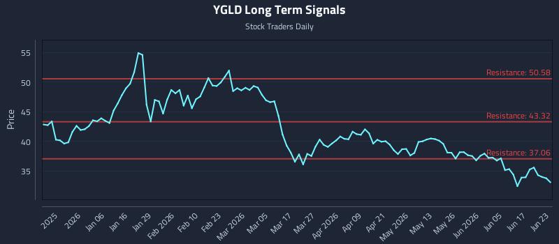 YGLD Long Term Analysis for June 23 2026