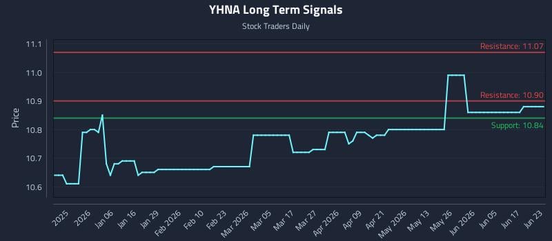 YHNA Long Term Analysis for June 23 2026