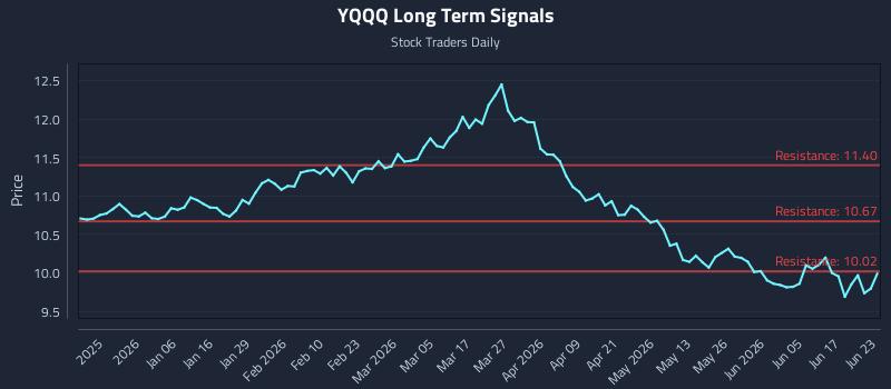 YQQQ Long Term Analysis for June 23 2026