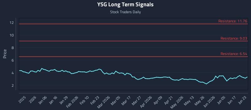 YSG Long Term Analysis for June 23 2026 YSG Long Term Analysis for June 23 2026