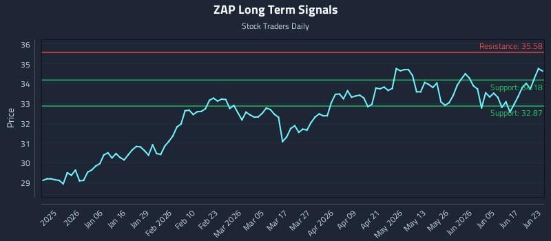 ZAP Long Term Analysis for June 23 2026 ZAP Long Term Analysis for June 23 2026