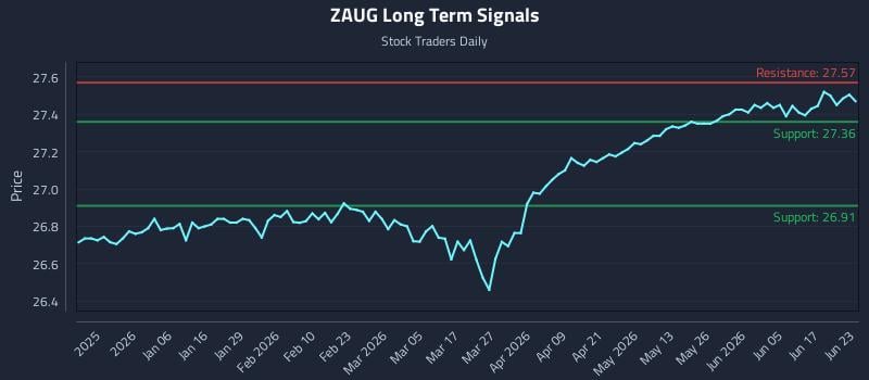 ZAUG Long Term Analysis for June 23 2026 ZAUG Long Term Analysis for June 23 2026