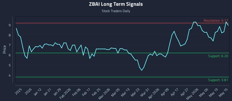 ZBAI Long Term Analysis for June 23 2026 ZBAI Long Term Analysis for June 23 2026