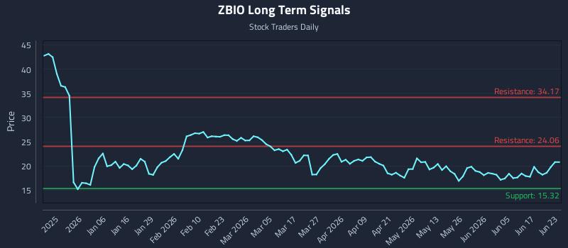 ZBIO