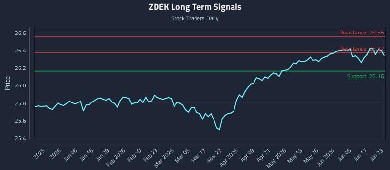 ZDEK Long Term Analysis for June 23 2026 ZDEK Long Term Analysis for June 23 2026