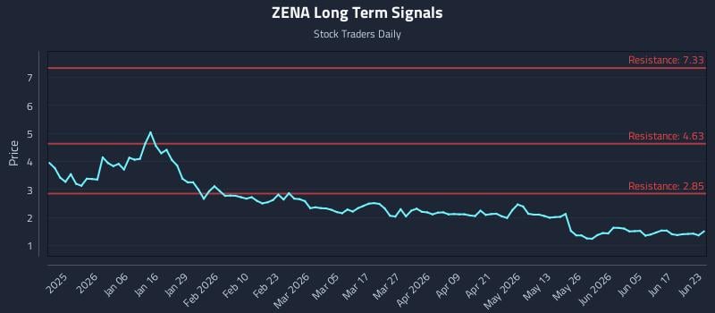 ZENA Long Term Analysis for June 23 2026 ZENA Long Term Analysis for June 23 2026