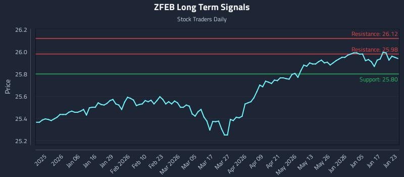 ZFEB Long Term Analysis for June 23 2026