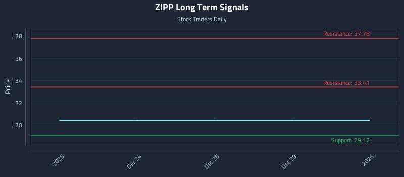 ZIPP Long Term Analysis for June 23 2026