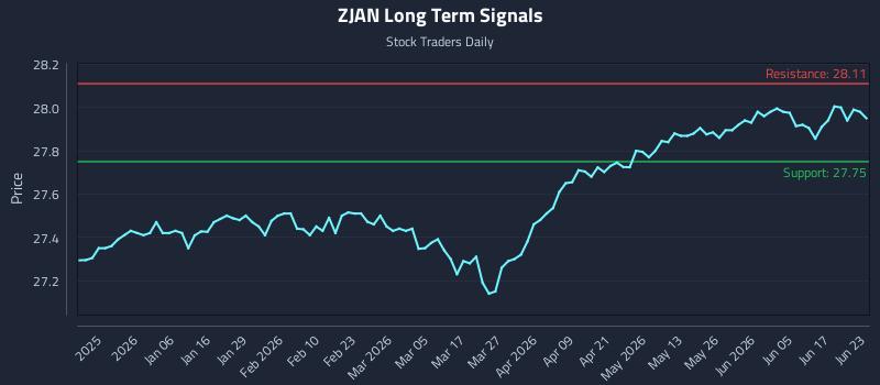 ZJAN Long Term Analysis for June 23 2026 ZJAN Long Term Analysis for June 23 2026